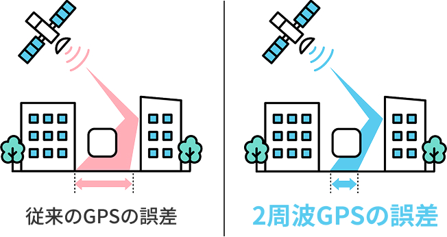 GPSの反射による誤差のイメージ